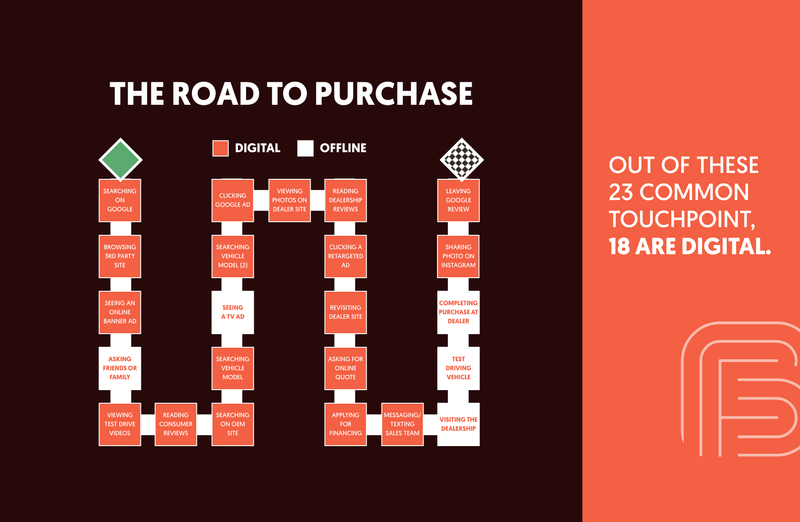 The road to purchase